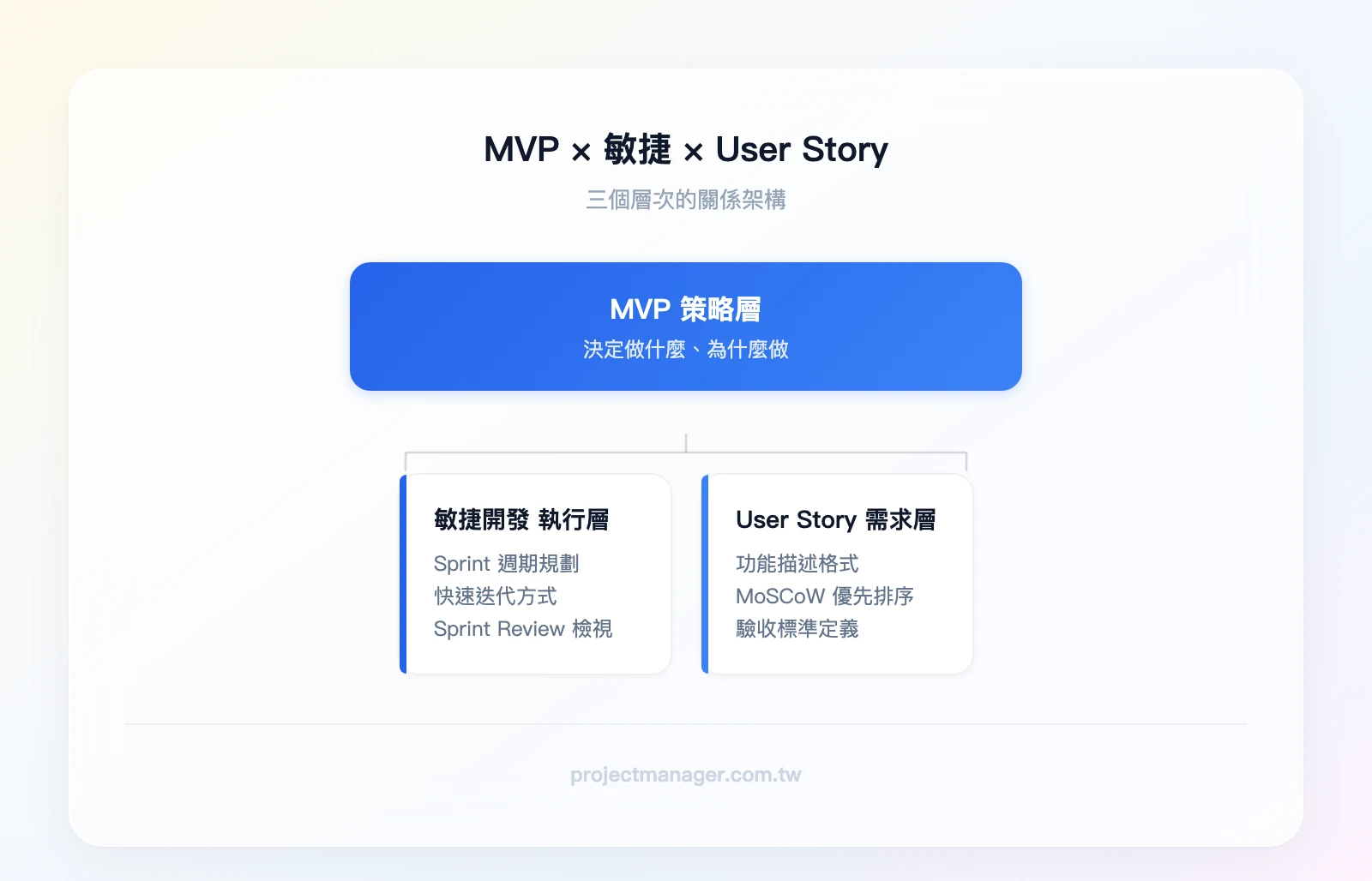 MVP × 敏捷開發 × User Story 層次關係圖。最上層：MVP（策略層：做什麼、為什麼做）。中間層：敏捷開發（執行層：Sprint 週期、迭代方式）。最下層：User Story（需求層：功能描述、驗收標準）