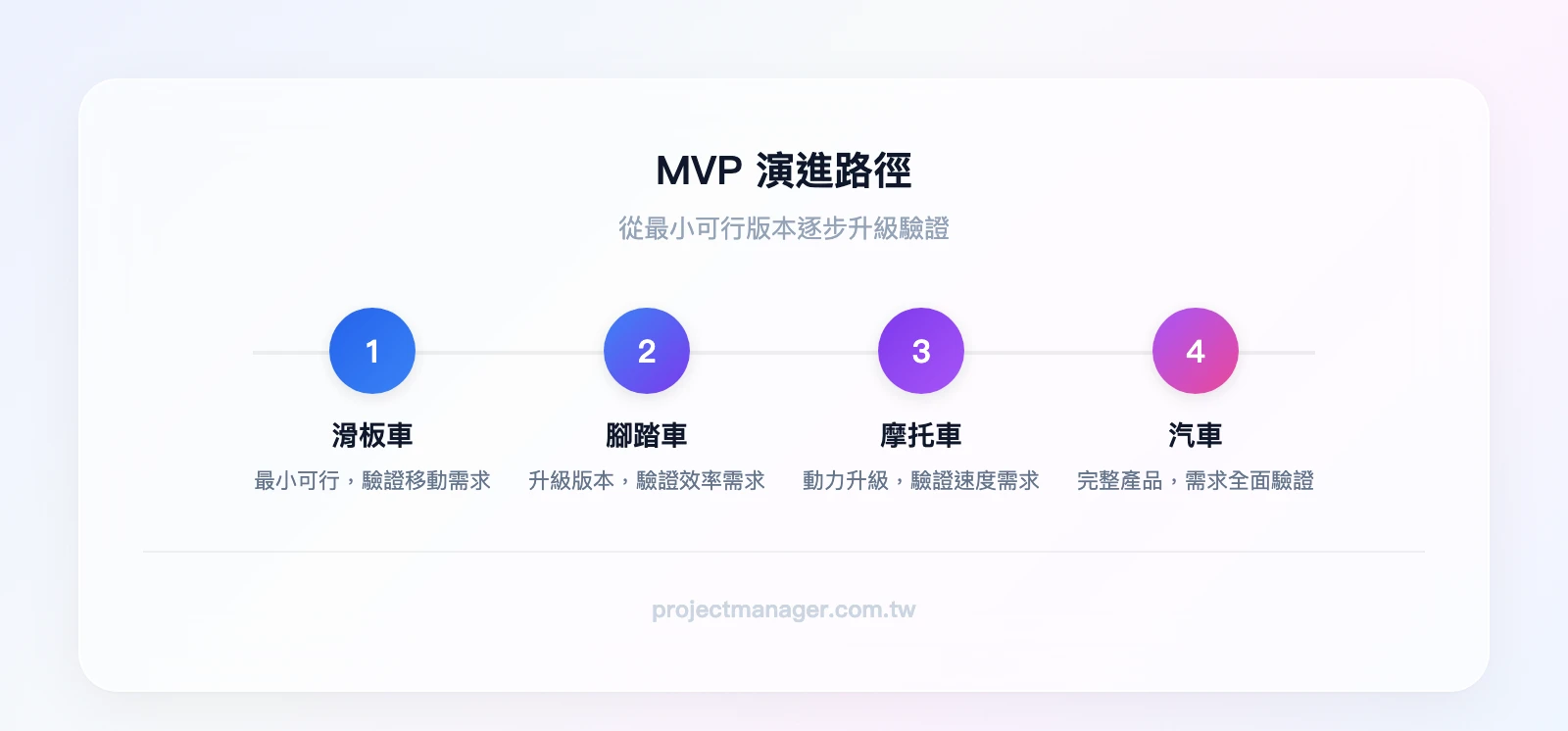 MVP 演進示意圖：滑板車→腳踏車→摩托車→汽車，每階段標註「驗證→升級→驗證→升級」