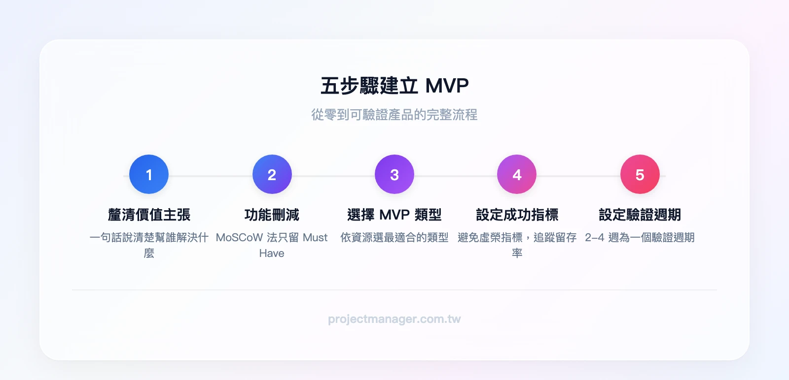 五步驟建立 MVP 流程：Step 1 釐清核心價值主張→Step 2 列出功能並刪減（MoSCoW）→Step 3 選擇 MVP 類型→Step 4 設定成功指標→Step 5 設定驗證時間框架