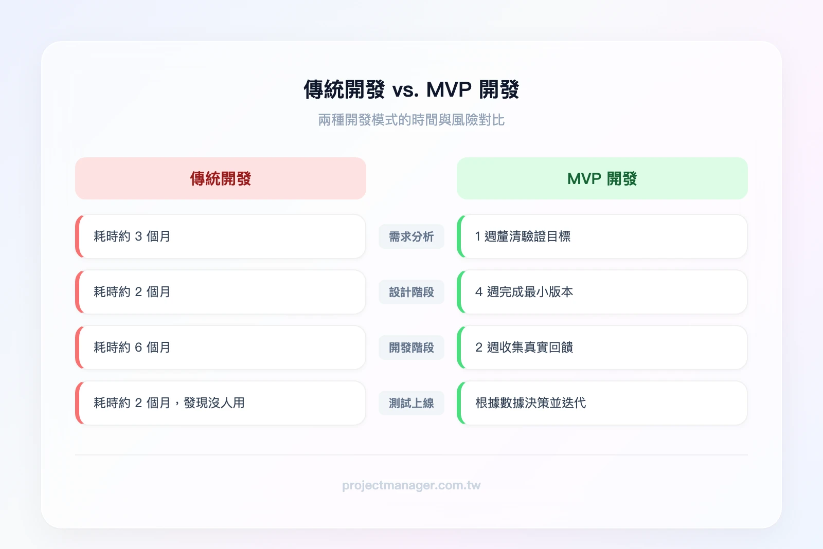 傳統開發 vs. MVP 開發時間軸對比。左欄「傳統開發」：需求分析3個月→設計2個月→開發6個月→測試2個月→上線→發現沒人用。右欄「MVP 開發」：核心假設1週→MVP 開發4週→用戶驗證2週→決定 Pivot 或 Persevere→迭代