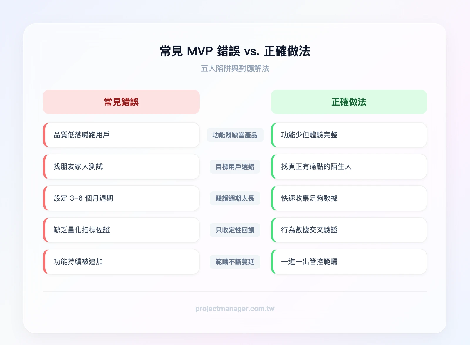 常見 MVP 錯誤 vs. 正確做法對照。左欄「錯誤」：功能殘缺當正式產品、目標用戶選錯、驗證週期太長、只收定性回饋、範疇不斷蔓延。右欄「正確做法」：核心功能做到好用、鎖定早期採用者、2-4週一個週期、定性+定量並行、MoSCoW 嚴格執行