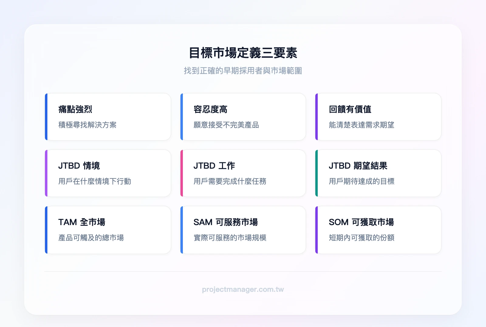 目標市場定義三要素：早期採用者特徵（痛點強烈、容忍度高、回饋有價值）、JTBD 框架（情境、工作、期望結果）、市場規模驗證（TAM、SAM、SOM）