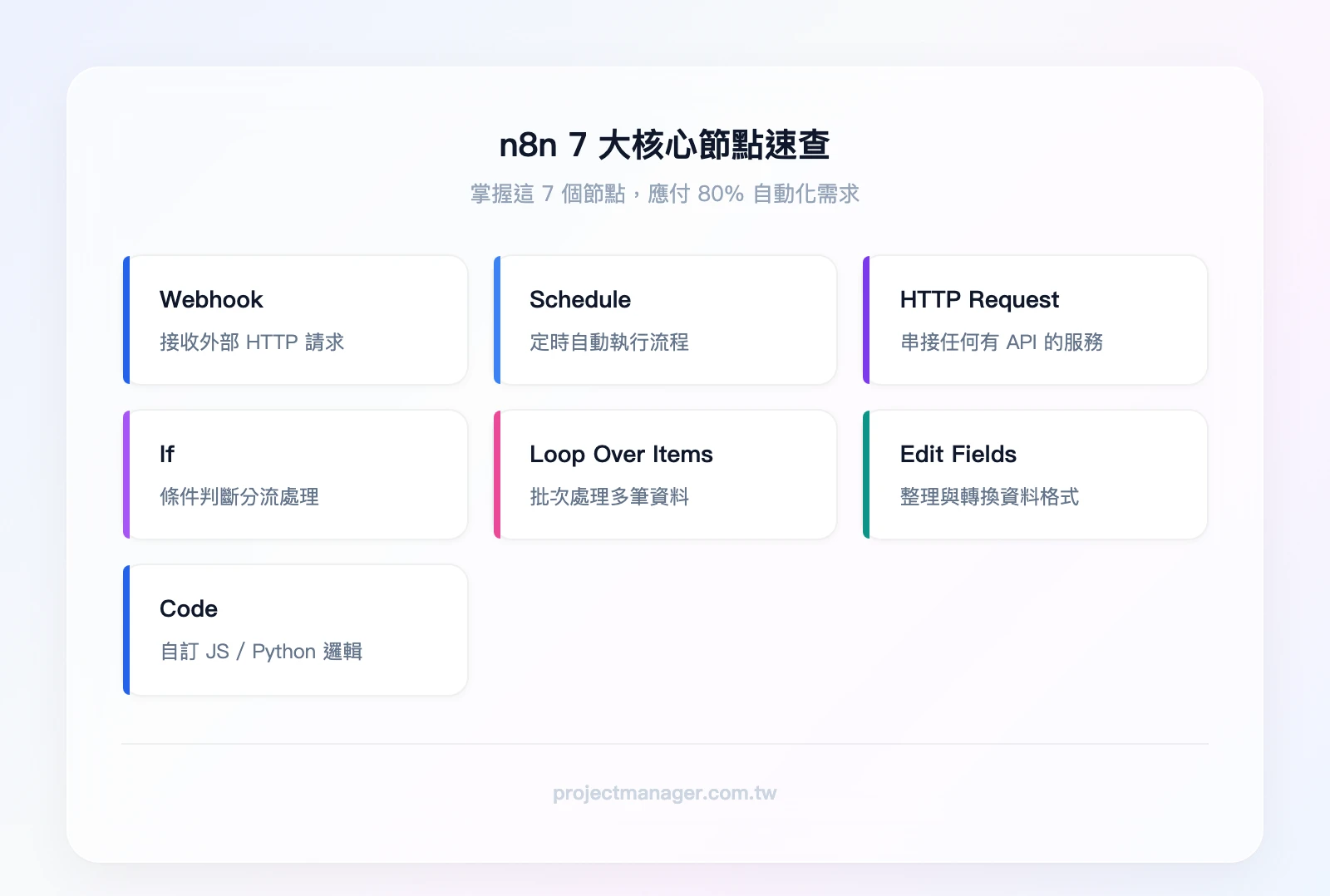 n8n 7大核心節點速查：Webhook（接收外部資料）、Schedule（定時執行）、HTTP Request（串接 API）、If（條件判斷）、Loop Over Items（批次處理）、Edit Fields（資料整理）、Code（自訂程式碼）