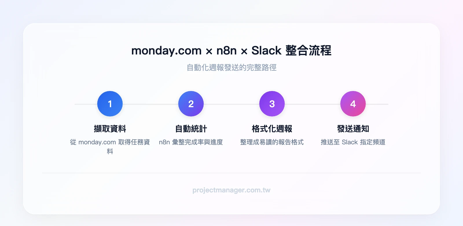 monday.com + n8n + Slack 三方整合流程：monday.com 任務資料 → n8n 自動擷取並統計 → 格式化週報 → Slack 頻道發送