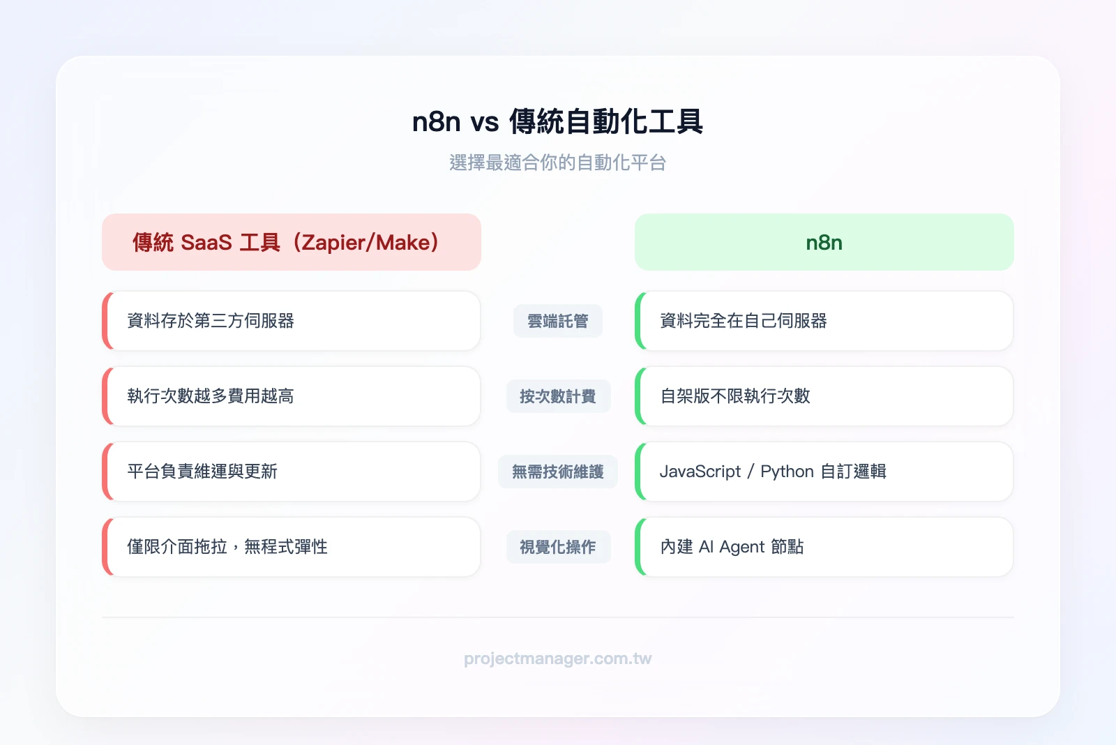 n8n vs Zapier vs Make 三大自動化工具比較：左欄「傳統 SaaS 工具（Zapier/Make）」特點為雲端託管、按執行次數計費、無需技術維護；右欄「n8n」特點為可自架控制資料、免費無限執行、支援自訂程式碼