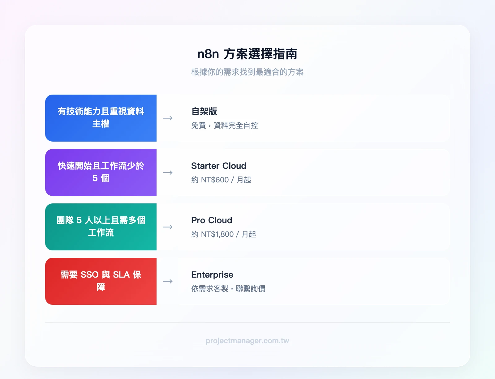 n8n 方案選擇指南：如果有技術能力且重視資料主權→自架版（免費）；如果想快速開始且想快速開始→Starter（NT$688/月）；如果團隊 5 人以上且需要多個工作流→Pro（NT$1,728/月）；如果需要 SSO