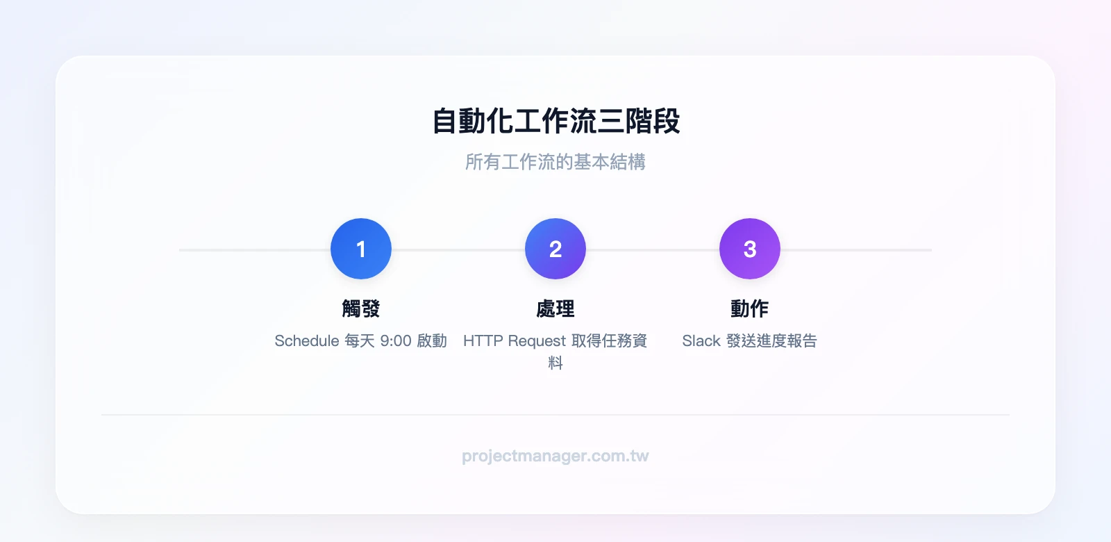 自動化工作流三階段：觸發（Schedule 每天 9:00）→ 處理（HTTP Request 從 monday.com 取得任務資料）→ 動作（Slack 發送進度報告）