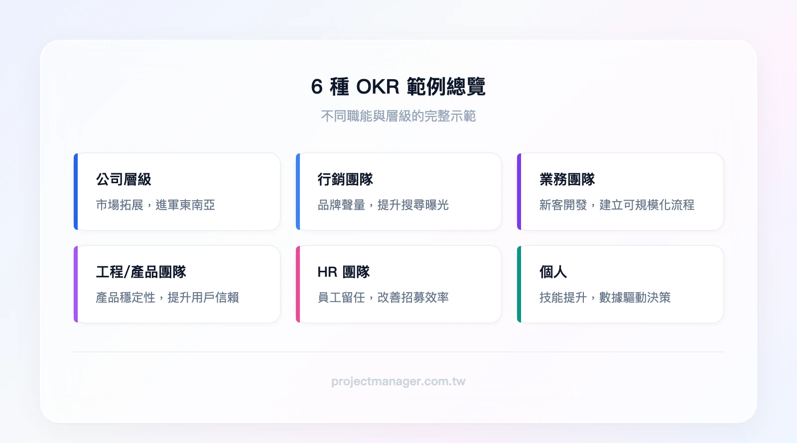 6 種 OKR 範例總覽——公司層級（市場拓展）、行銷團隊（品牌聲量）、業務團隊（新客開發）、工程/產品團隊（產品穩定性）、HR 團隊（員工留任）、個人（技能提升）
