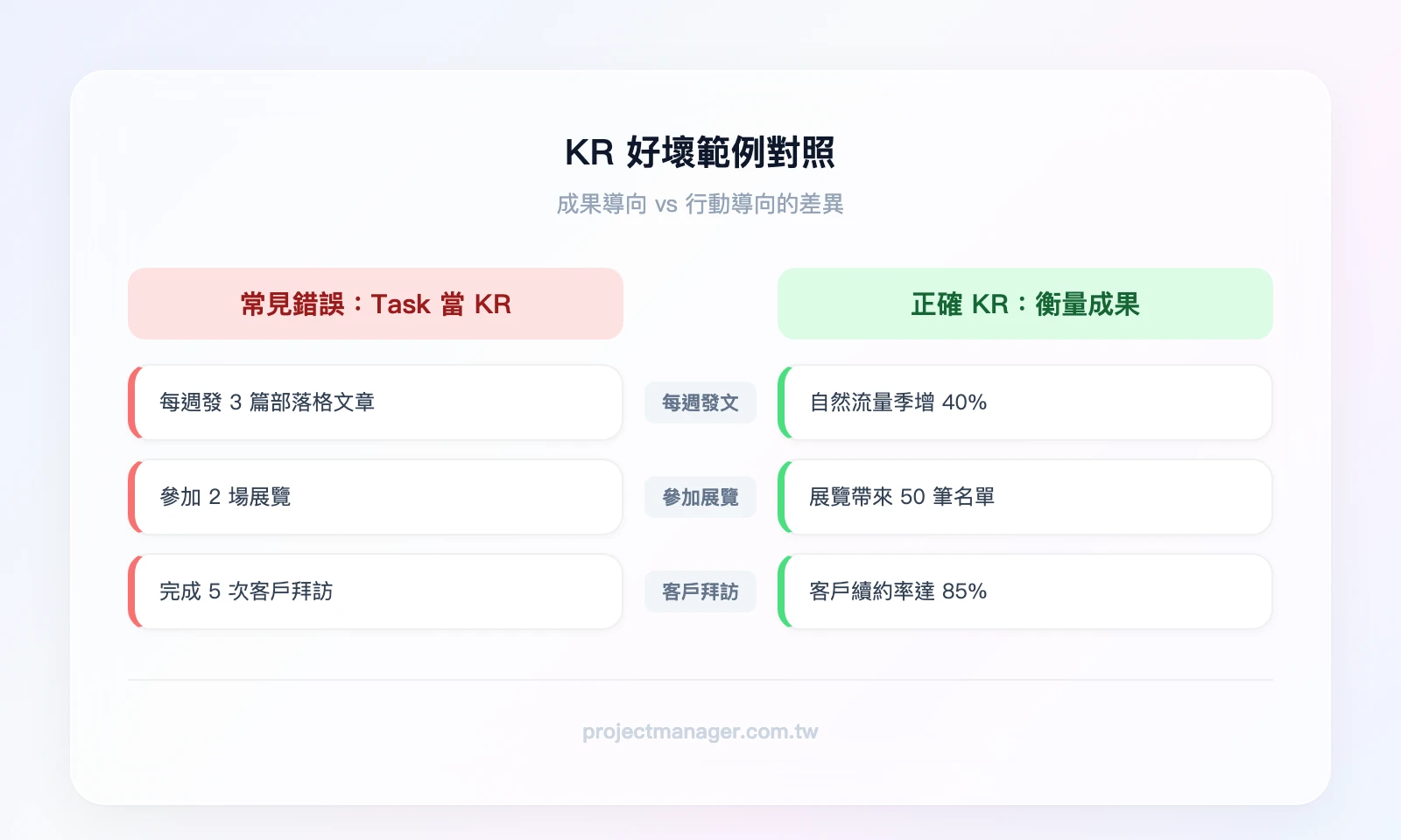 KR 好壞範例對照——左欄「常見錯誤：把 Task 當 KR」列出每週發 3 篇文章、參加 2 場展覽、完成 5 次客戶拜訪；右欄「正確 KR：衡量成果」列出自然流量季增 40%、展覽帶來 50 筆有效名單、客戶續約率達 85%