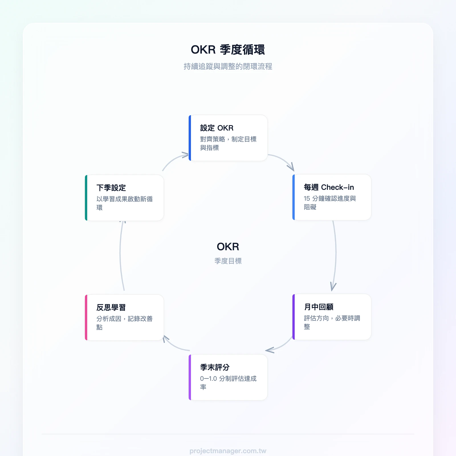 OKR 季度循環——設定 OKR、每週 Check-in、月中回顧調整、季末評分、反思學習、下季設定