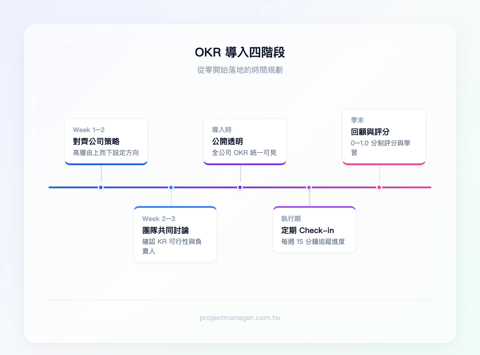 OKR 導入四階段時間軸——Week 1-2 對齊公司策略、Week 2-3 團隊共同討論、導入時公開透明全公司可見、執行期定期 Check-in 與季末回顧