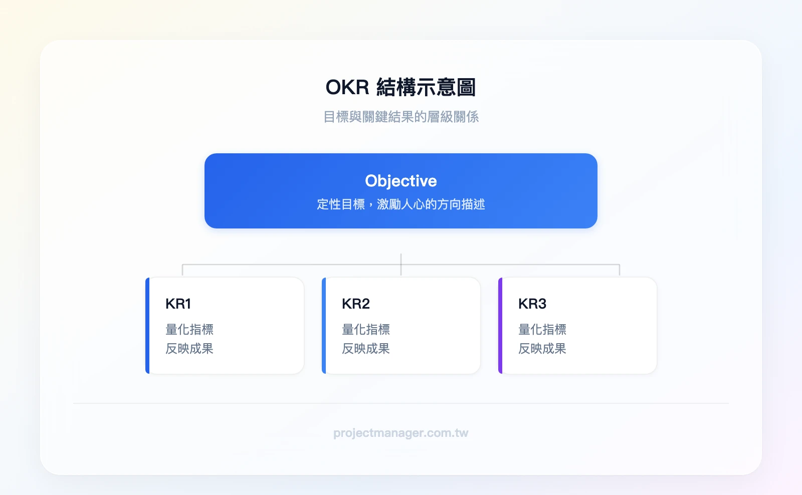 OKR 結構示意圖——頂層為 Objective（定性目標），下方分支為 KR1（量化指標）、KR2（量化指標）、KR3（量化指標）