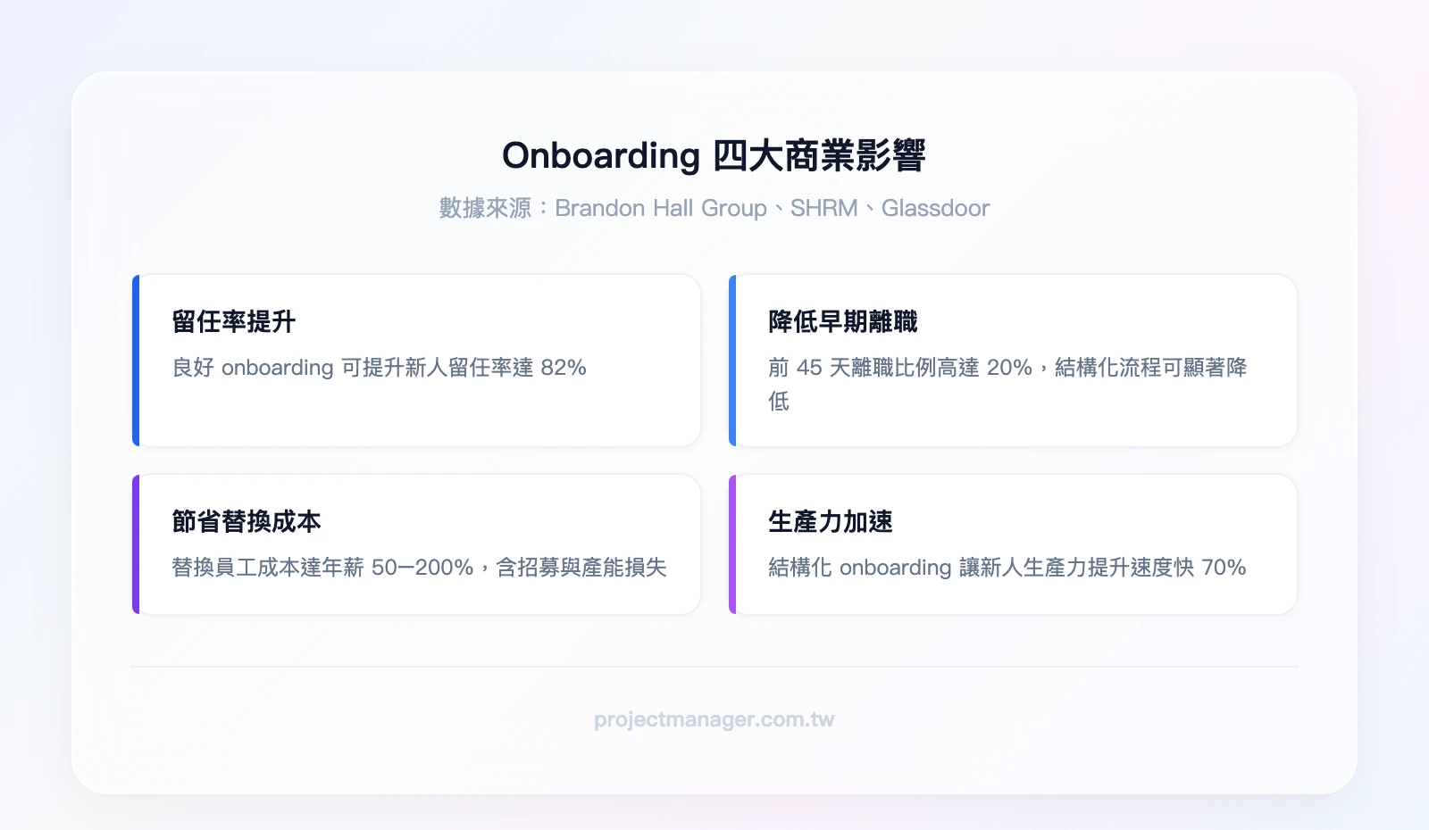 Onboarding 的四大商業影響：留任率提升82%（Brandon Hall Group）、前45天離職率降低（SHRM）、替換成本節省年薪50-200%、新人生產力提升速度快70%（Glassdoor）