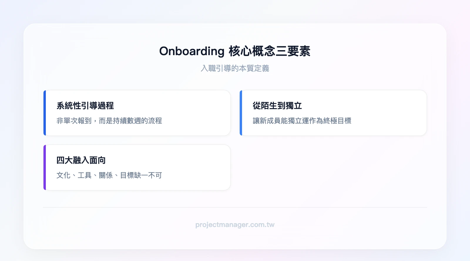Onboarding 核心概念三要素：系統性引導過程（非單次報到）、從陌生到獨立運作、涵蓋文化/工具/關係/目標