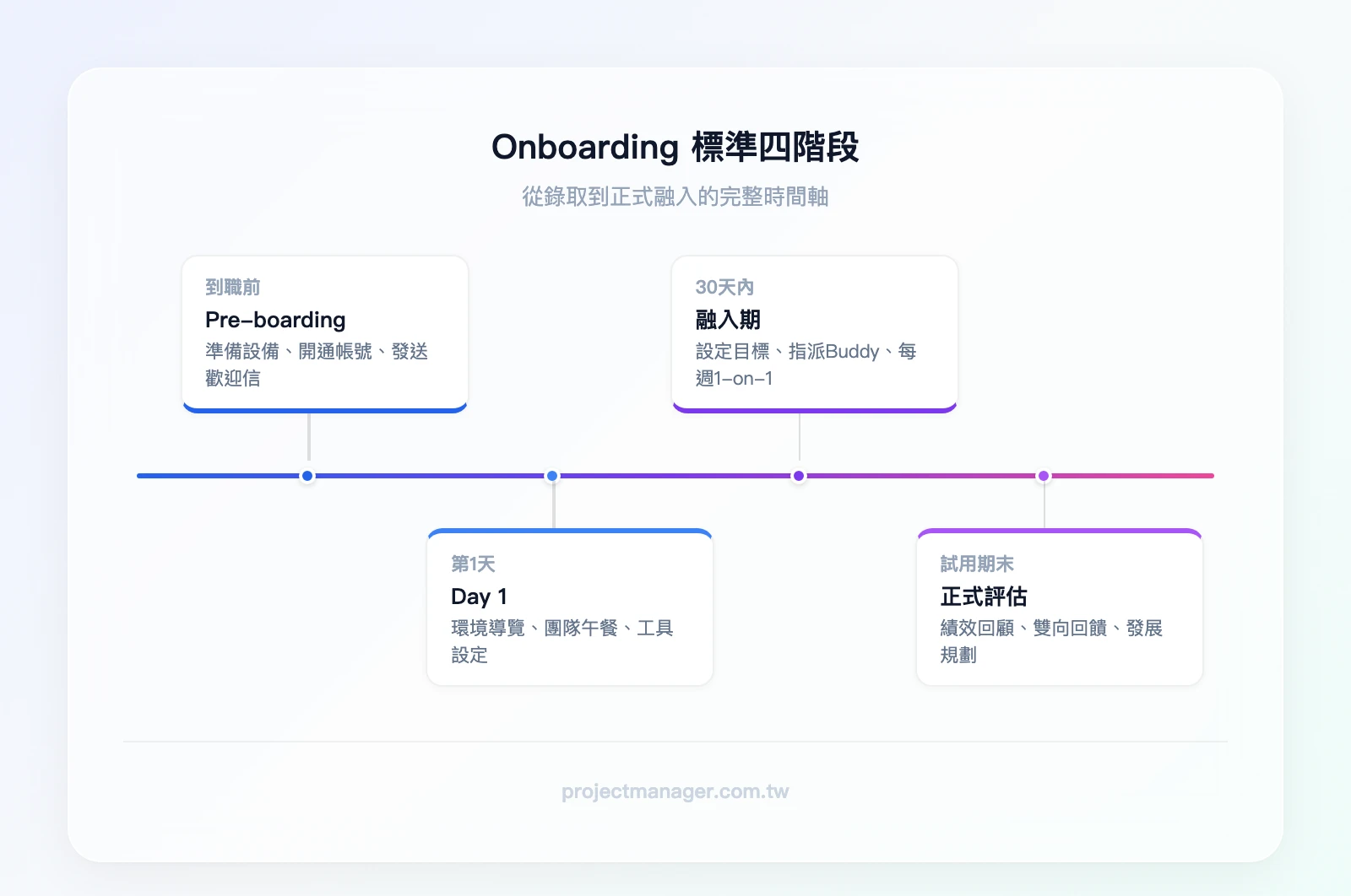 Onboarding 四階段時間軸：Pre-boarding（到職前3-7天）→ Day 1（第一天）→ 30天內（融入期）→ 試用期結束（正式評估）