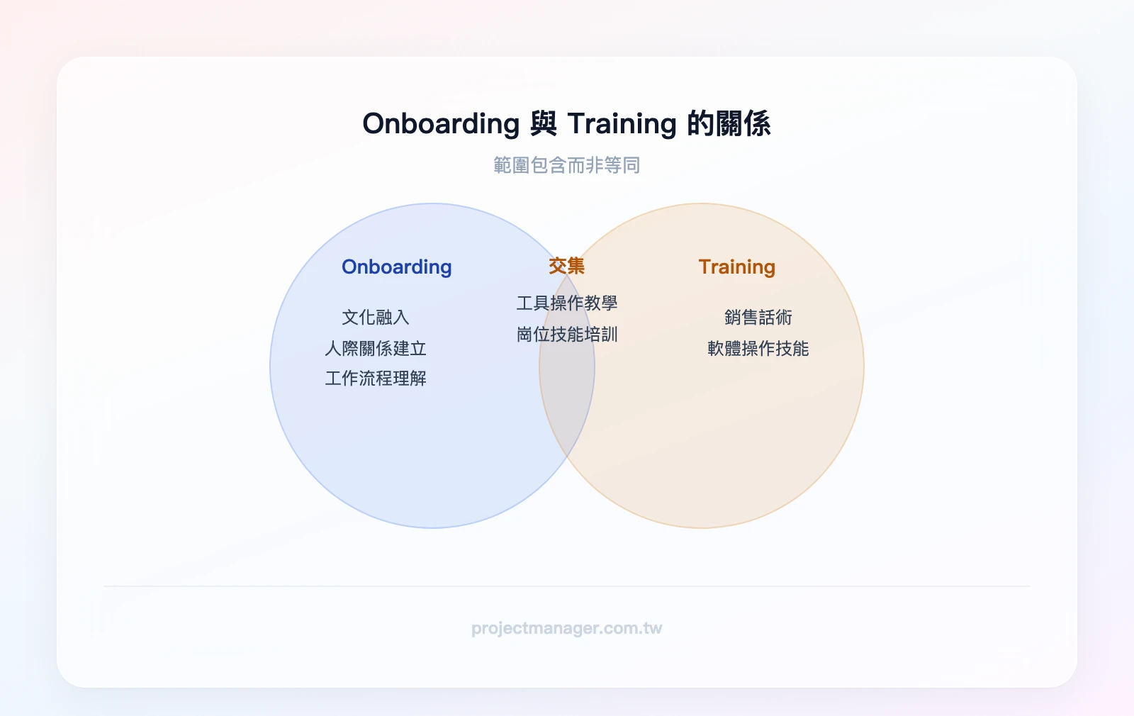 Onboarding 與 Training 的關係：Onboarding 涵蓋文化融入、人際關係、工作流程；Training 聚焦技能養成；重疊區域為工具操作教學與崗位技能培訓