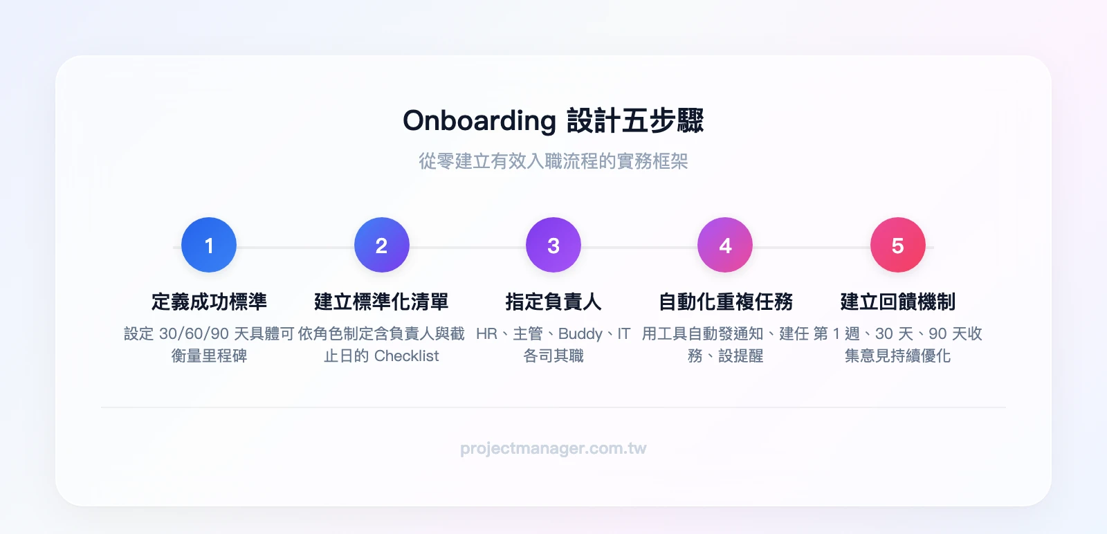 Onboarding 設計五步驟：定義成功標準→建立標準化 Checklist→指定負責人→自動化重複任務→建立回饋機制