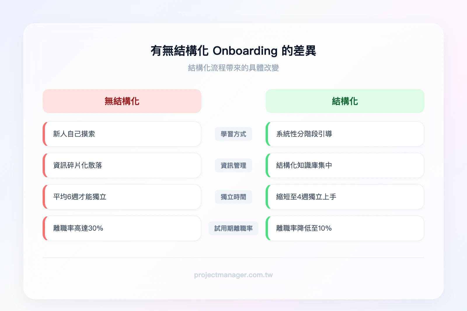Onboarding 有無結構化的差異比較：左欄（無結構化）新人自己摸索、資訊碎片化、6週才能獨立、30%試用期離職率；右欄（結構化）系統性引導、分階段學習、4週獨立上手、10%試用期離職率
