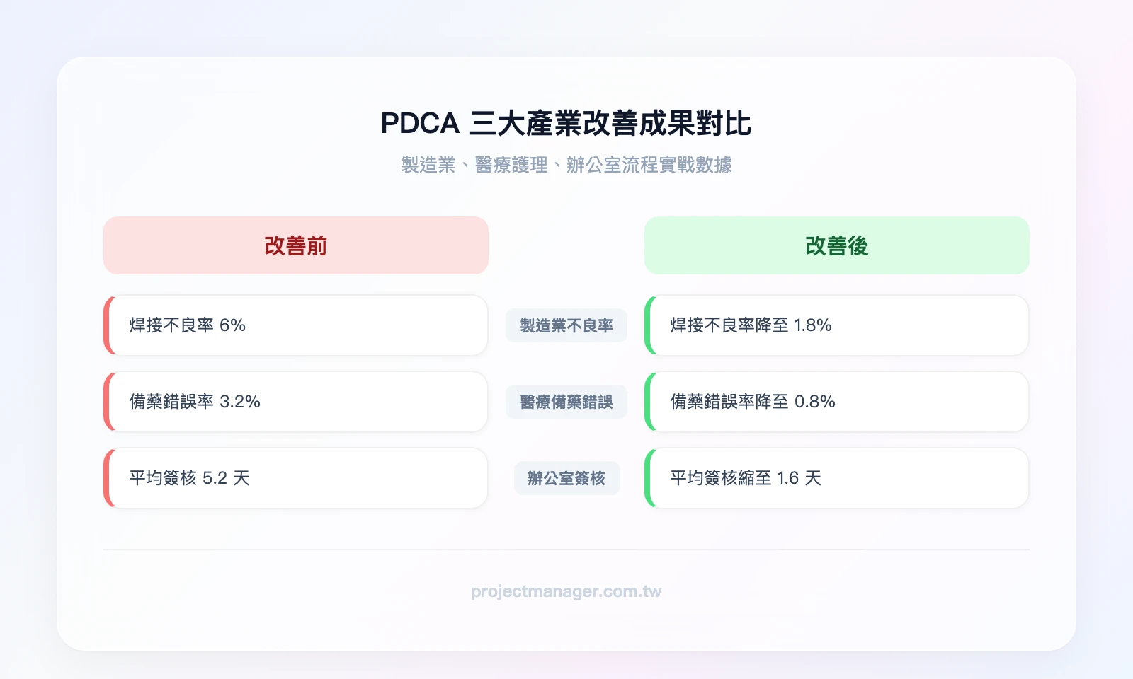 PDCA改善前後對比：左欄改善前（不良率6%、備藥錯誤3.2%、簽核5.2天）vs 右欄改善後（不良率1.8%、備藥錯誤0.8%、簽核1.6天）