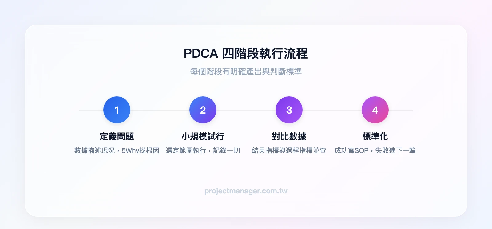 PDCA四階段執行流程：定義問題與分析根因→小規模試行並記錄→對比目標與實際數據→標準化或進入下一輪