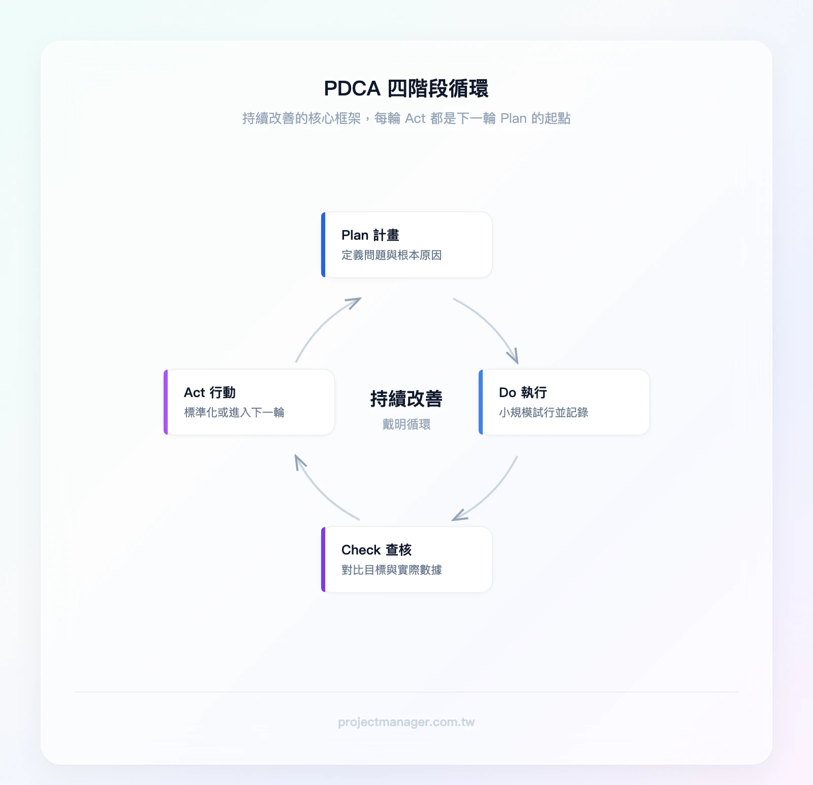 PDCA四階段循環示意圖：Plan計畫→Do執行→Check查核→Act行動→回到Plan，形成持續改善循環