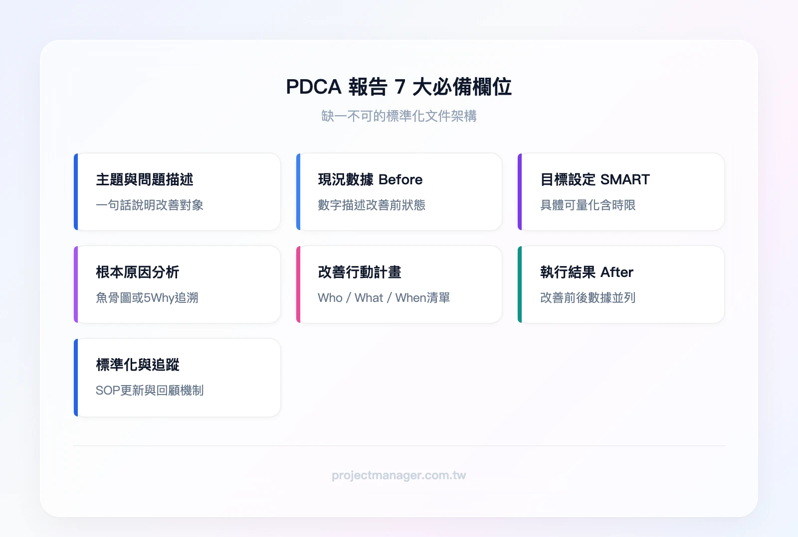 PDCA報告7大必備欄位：主題與問題描述、現況數據Before、目標設定SMART、根本原因分析、改善行動計畫Who-What-When、執行結果與數據對比After、標準化措施與後續追蹤
