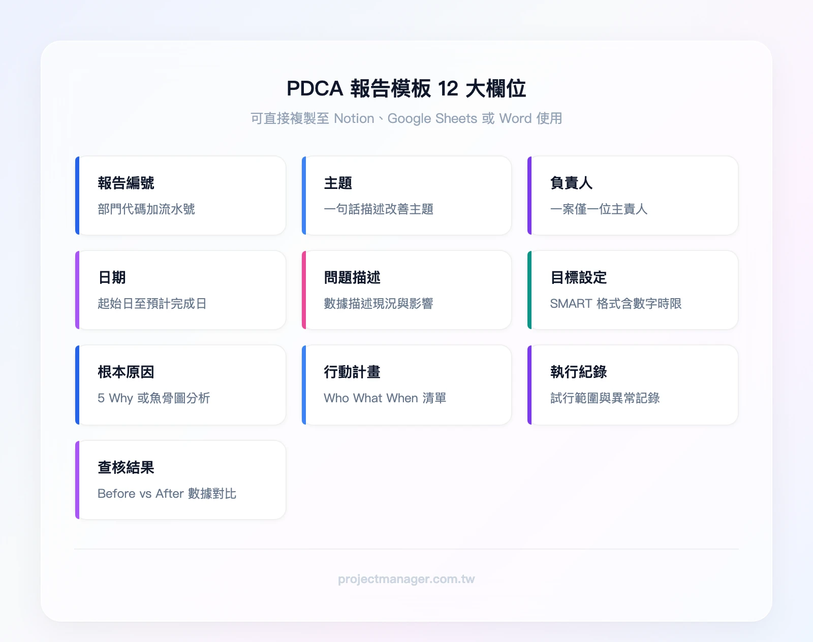 PDCA報告模板12大欄位一覽：報告編號、主題、負責人、日期、問題描述、目標設定、根本原因、行動計畫、執行紀錄、查核結果、標準化措施、後續追蹤