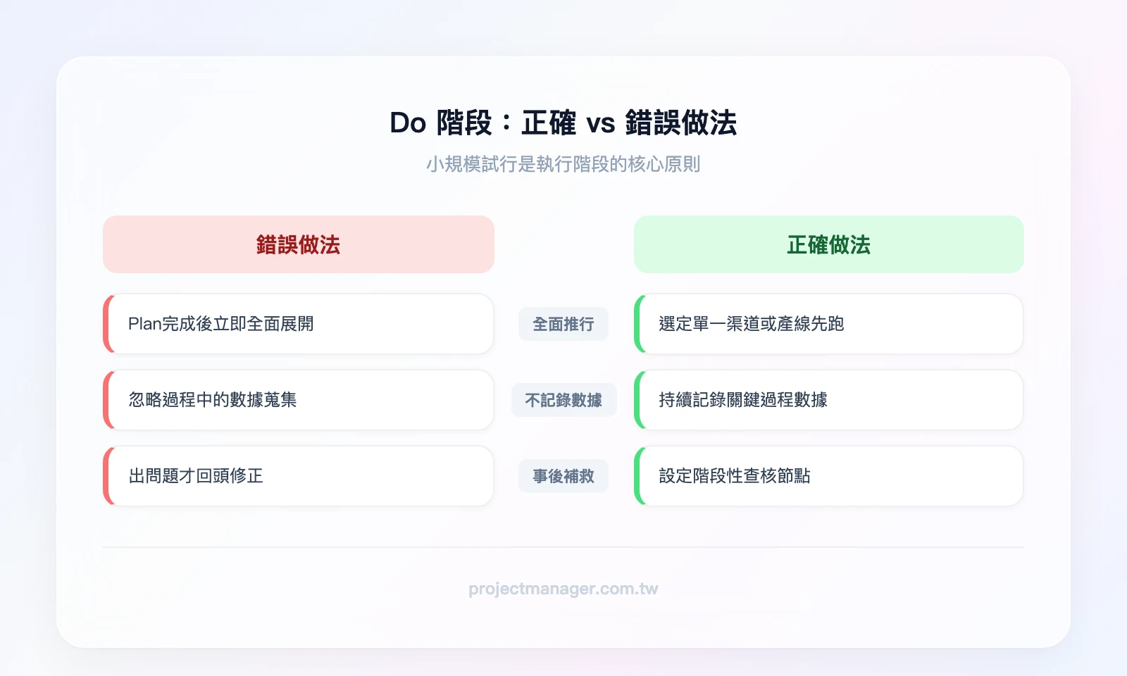 PDCA Do階段的正確與錯誤做法對比——錯誤做法（左）：Plan完成後全面推行、不記錄過程數據、出問題才回頭修正；正確做法（右）：選定小範圍試行、每日記錄關鍵數據、設定中間檢查點