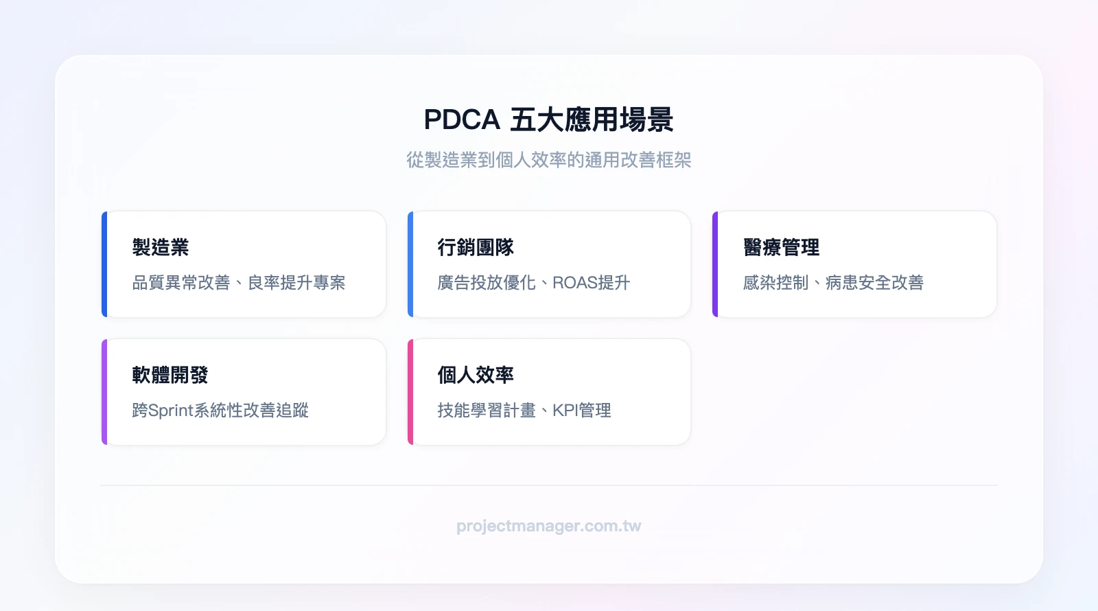 PDCA五大應用場景總覽——製造業：品質異常改善、良率提升；行銷團隊：廣告投放優化、ROAS提升；醫療管理：感染控制、病患安全；軟體開發：跨Sprint改善追蹤；個人效率：技能學習、KPI管理