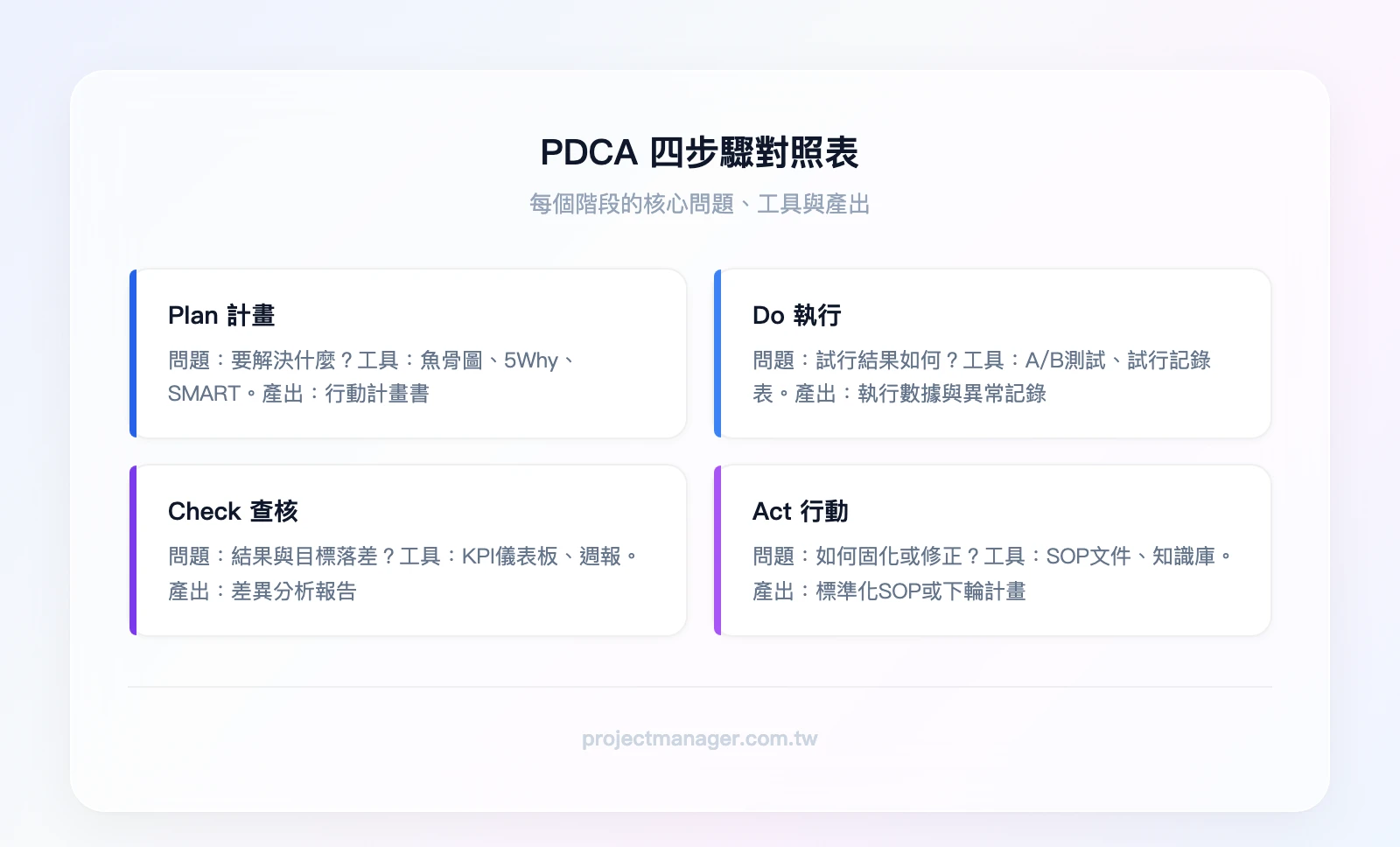 PDCA四步驟對照表——Plan：核心問題「要解決什麼問題？」、常用工具「魚骨圖、5Why、SMART」、輸出物「行動計畫書」；Do：核心問題「小規模試行結果如何？」、常用工具「A/B測試、試行記錄表」、輸出物「執行數據與異常記錄」；Check：核心