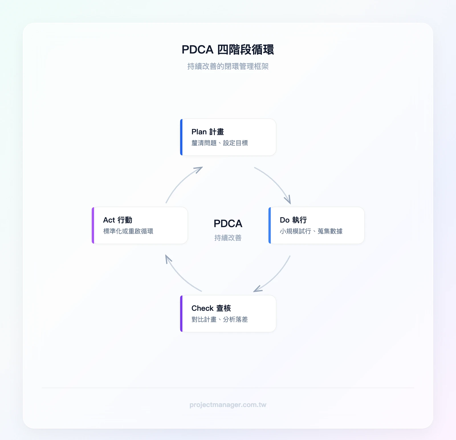 PDCA四階段循環：Plan（計畫：釐清問題、設定目標）→ Do（執行：小規模試行、蒐集數據）→ Check（查核：對比計畫、分析落差）→ Act（行動：標準化或重啟循環）→ 回到Plan