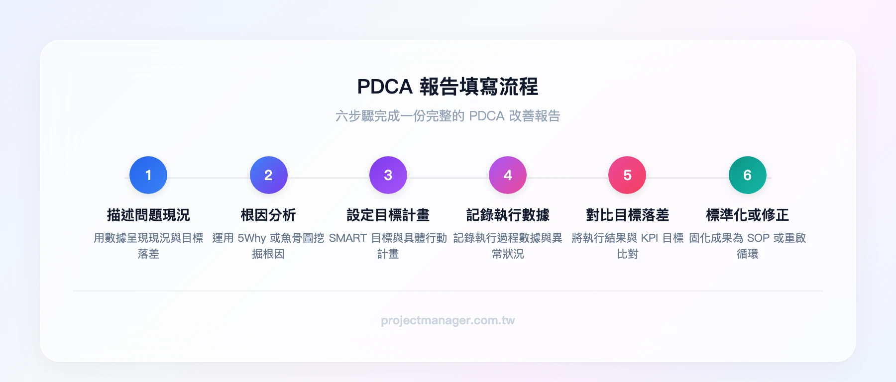PDCA報告填寫流程：步驟一「描述問題與數據現況」→ 步驟二「根因分析（5Why/魚骨圖）」→ 步驟三「設定SMART目標與行動計畫」→ 步驟四「記錄執行數據與異常」→ 步驟五「對比目標分析落差」→ 步驟六「標準化成果或修正計畫」