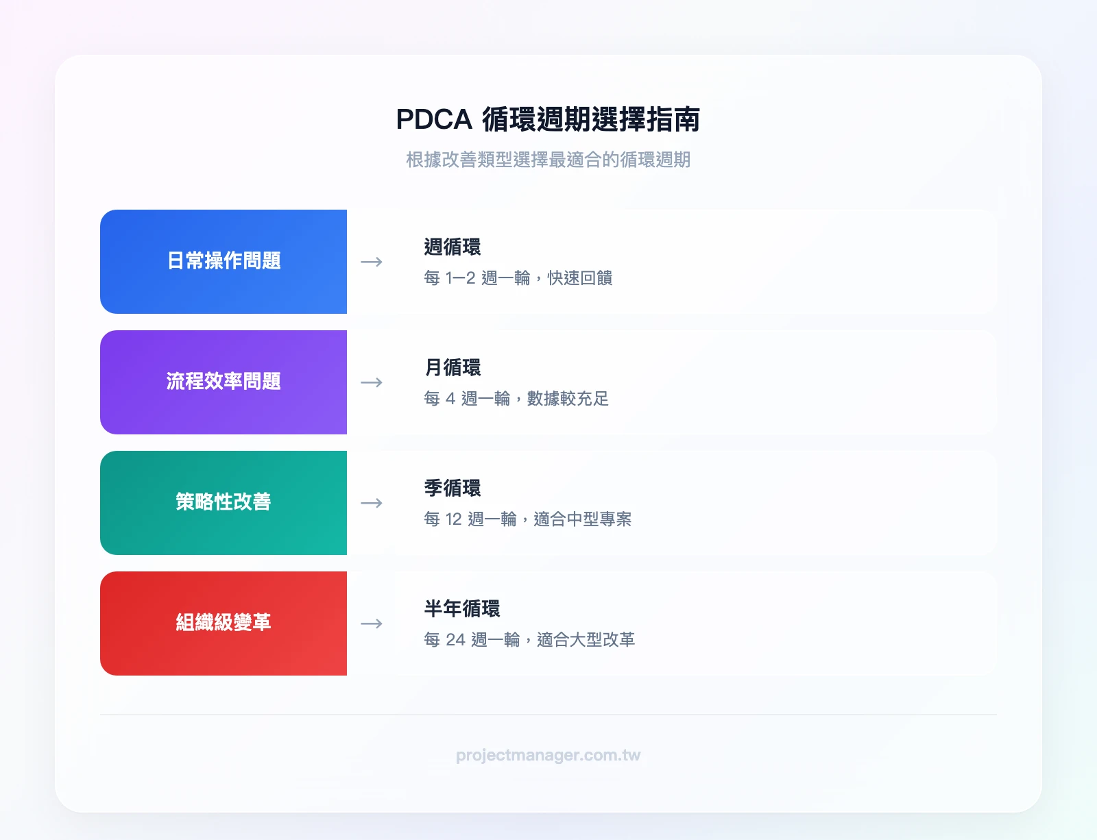 PDCA循環週期選擇指南——條件「改善類型」：日常操作問題→週循環（1-2週）；流程效率問題→月循環（4週）；策略性改善→季循環（12週）；組織級變革→半年循環（24週）