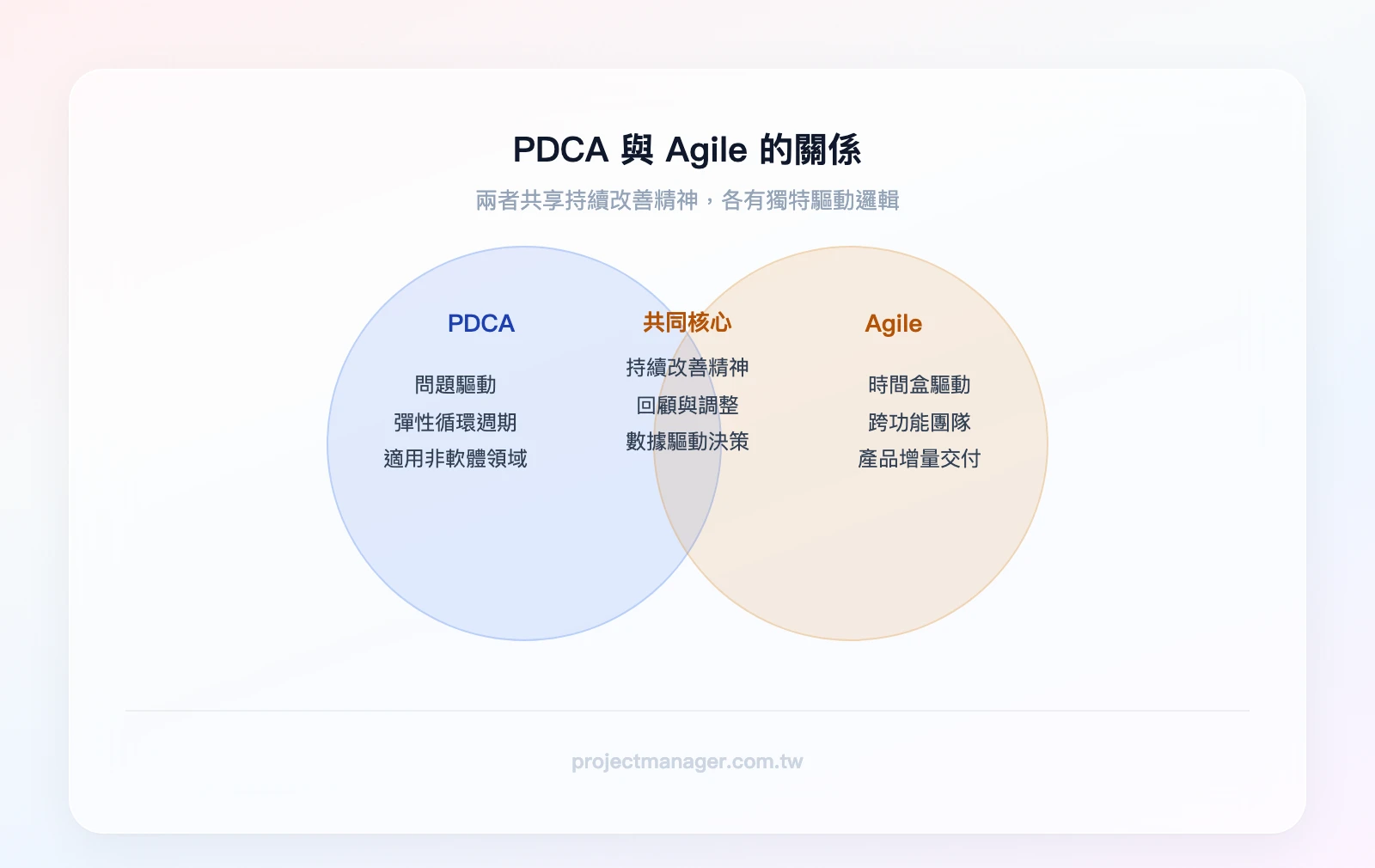 PDCA與Agile的重疊關係——PDCA獨有：問題驅動、彈性週期、適用非軟體領域；重疊區：持續改善精神、回顧與調整、數據驅動決策；Agile獨有：時間盒驅動、跨功能團隊、產品增量交付