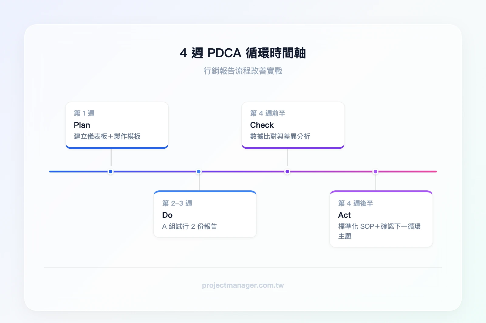 4週PDCA循環時間軸：第1週Plan（建立儀表板＋製作模板）→ 第2-3週Do（A組試行2份報告）→ 第4週前半Check（數據比對與差異分析）→ 第4週後半Act（標準化SOP＋確認下一循環主題）
