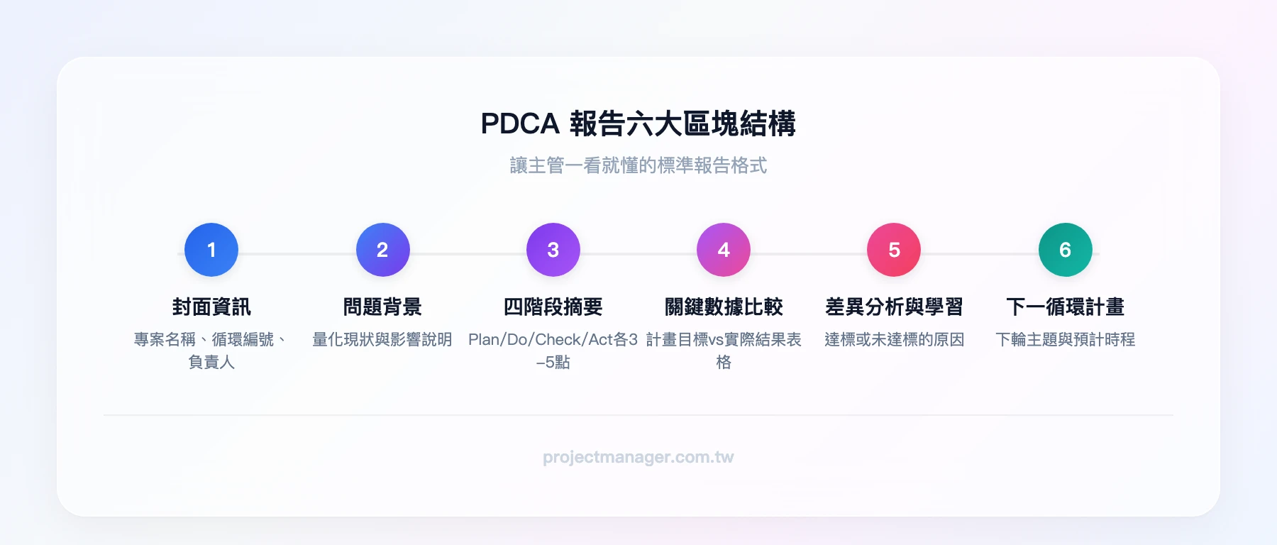 PDCA報告六大區塊結構：1.封面資訊（專案名稱、循環編號、負責人）→ 2.問題背景（量化現狀與影響）→ 3.四階段摘要（Plan/Do/Check/Act各3-5點）→ 4.關鍵數據比較表 → 5.差異分析與學習 → 6.下一循環計畫