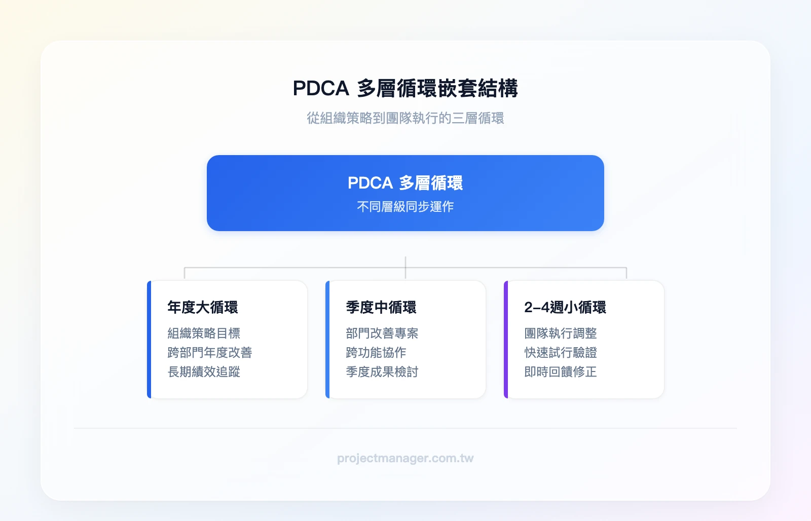 PDCA多層循環嵌套結構：最上層「年度大循環（組織策略目標）」包含中間層「季度中循環（部門改善專案）」，中間層又包含最下層「2-4週小循環（團隊執行調整）」，每層都有獨立的Plan-Do-Check-Act