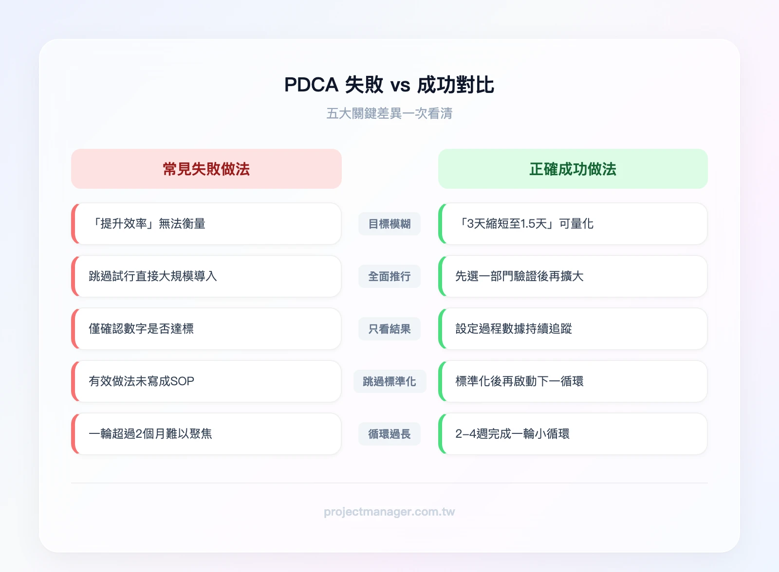 PDCA失敗vs成功對比：失敗做法（目標模糊「提升效率」、全面推行、只看結果數字、跳過標準化、循環超過2個月）vs 成功做法（SMART目標「從3天縮短至1.5天」、單一部門試行、設定過程指標、先寫SOP再循環、2-4週快速迭代）