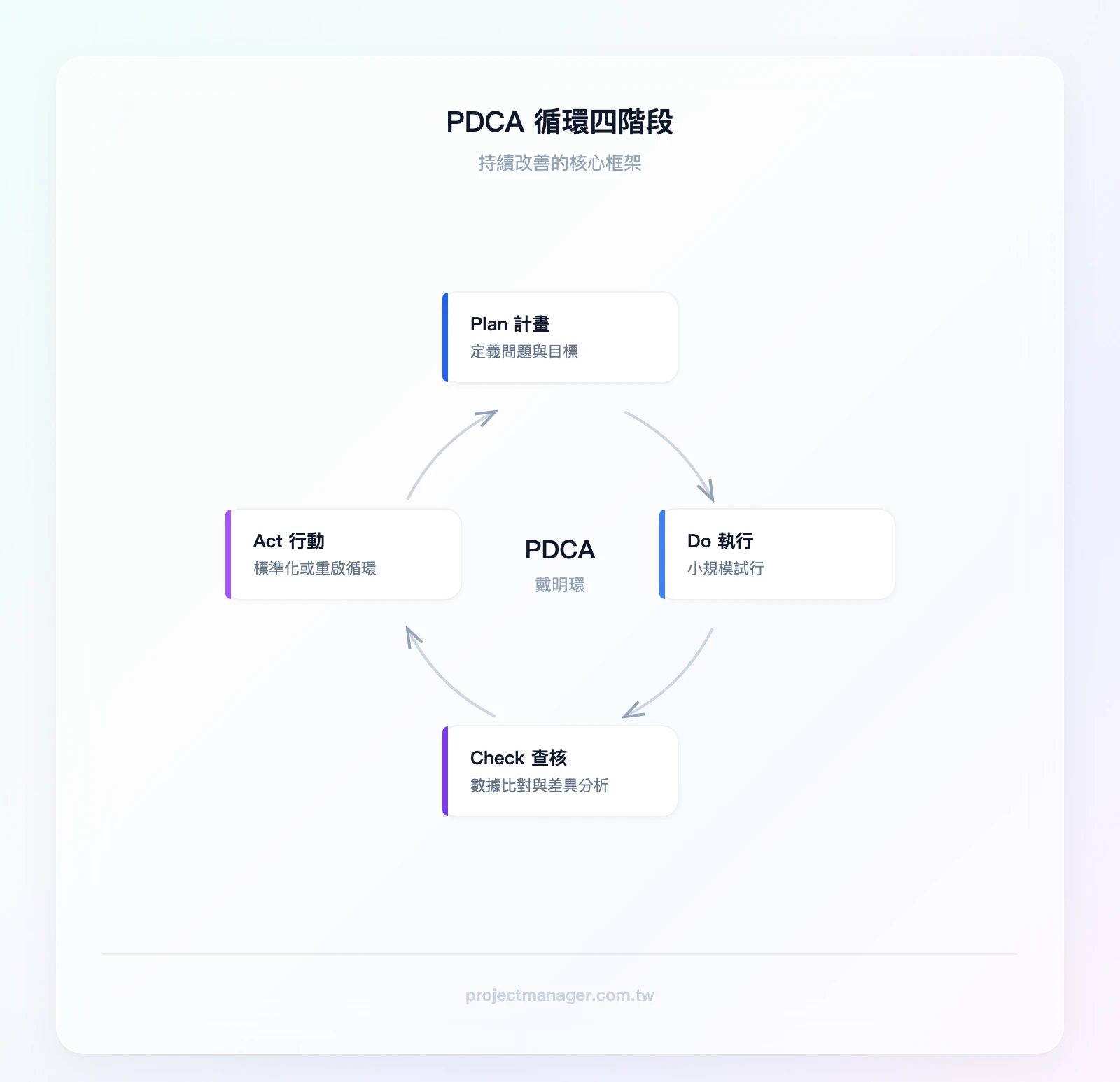 PDCA循環四階段：Plan計畫（定義問題與目標）→ Do執行（小規模試行）→ Check查核（數據比對與差異分析）→ Act行動（標準化或重啟循環）→ 回到Plan