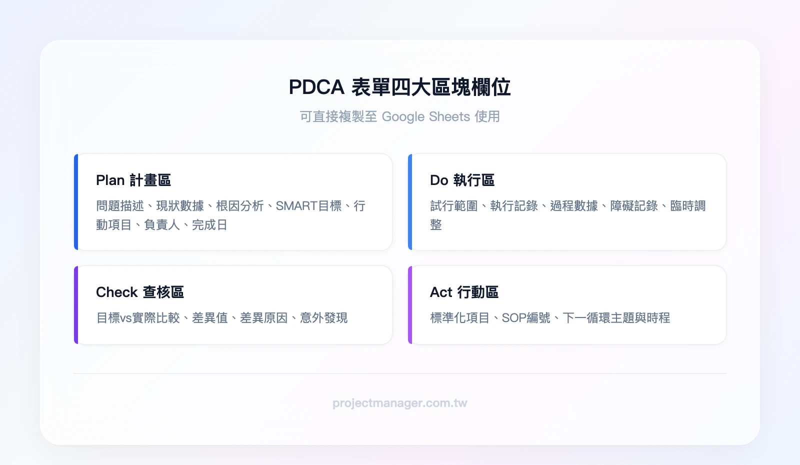 PDCA表單四大區塊欄位：Plan區（問題描述、現狀數據、根因分析、SMART目標、行動項目、負責人、預計完成日）、Do區（試行範圍、執行記錄、過程數據、障礙記錄）、Check區（目標vs實際比較、差異分析、意外發現）、Act區（標準化項目、SOP編