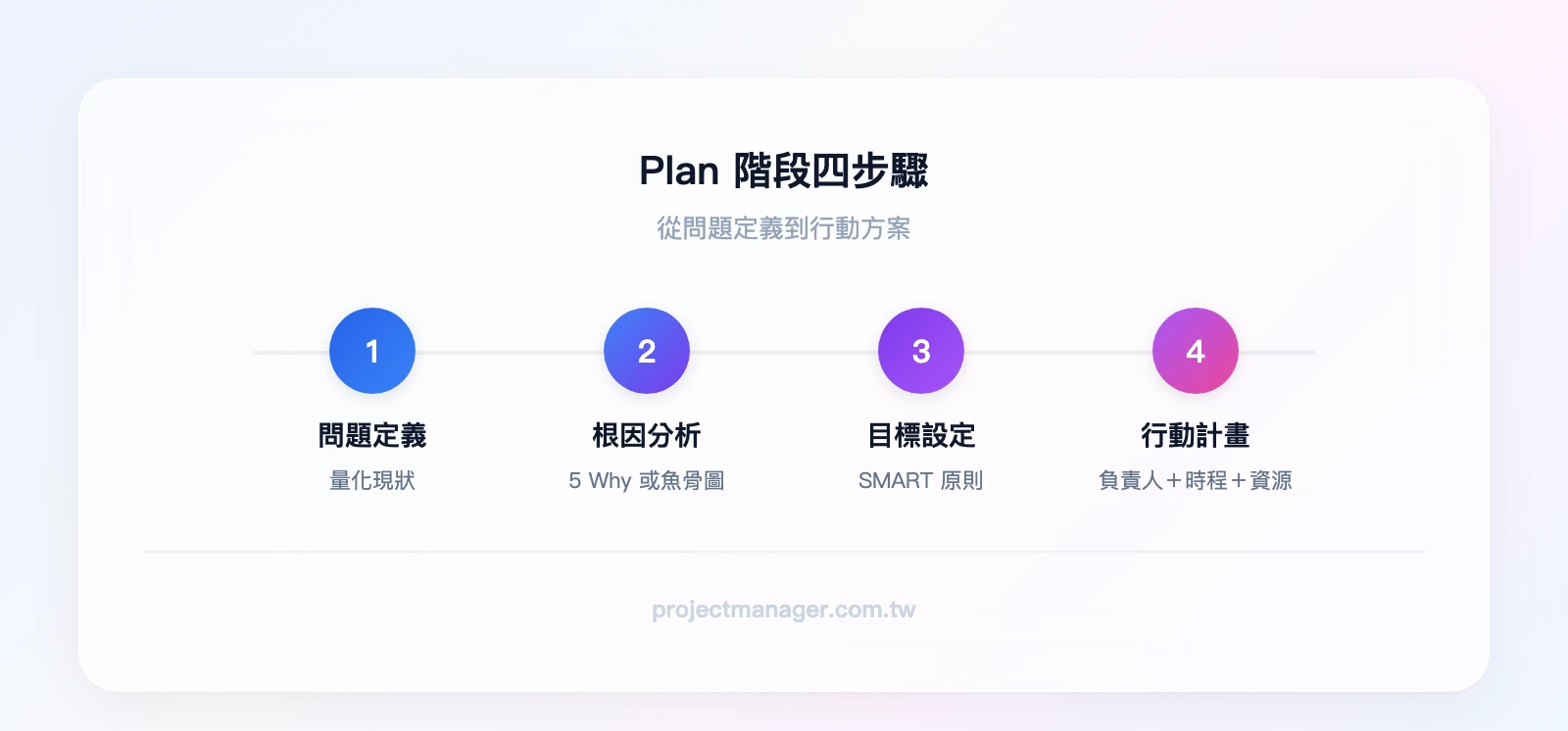 Plan階段四步驟流程：1.問題定義（量化現狀）→ 2.根因分析（5 Why或魚骨圖）→ 3.目標設定（SMART原則）→ 4.行動計畫（負責人＋時程＋資源）
