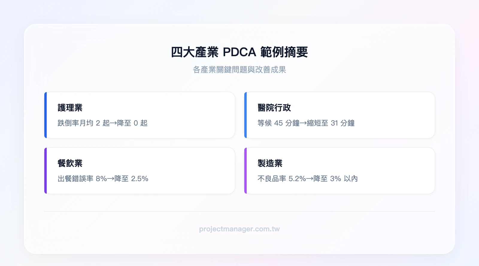 四大產業PDCA範例摘要：1.護理業—問題「跌倒率月均2起」關鍵指標「跌倒事件數」改善結果「降至0起」；2.醫院行政—問題「等候45分鐘」關鍵指標「各環節時間戳記」改善結果「縮短至31分鐘」；3.餐飲業—問題「出餐錯誤率8%」關鍵指標「錯誤率」改善結