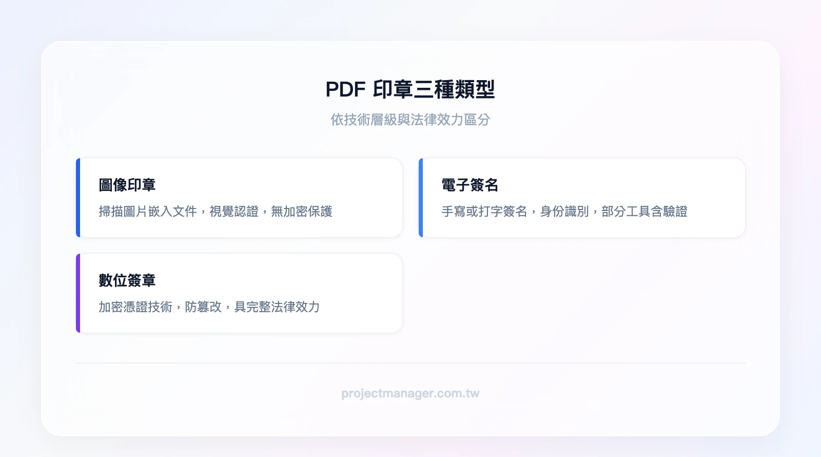 PDF 印章三種類型：圖像印章（掃描圖片嵌入、視覺認證、無加密）、電子簽名（手寫或打字簽名、身份識別、部分工具含驗證）、數位簽章（加密憑證技術、防篡改、完整法律效力）