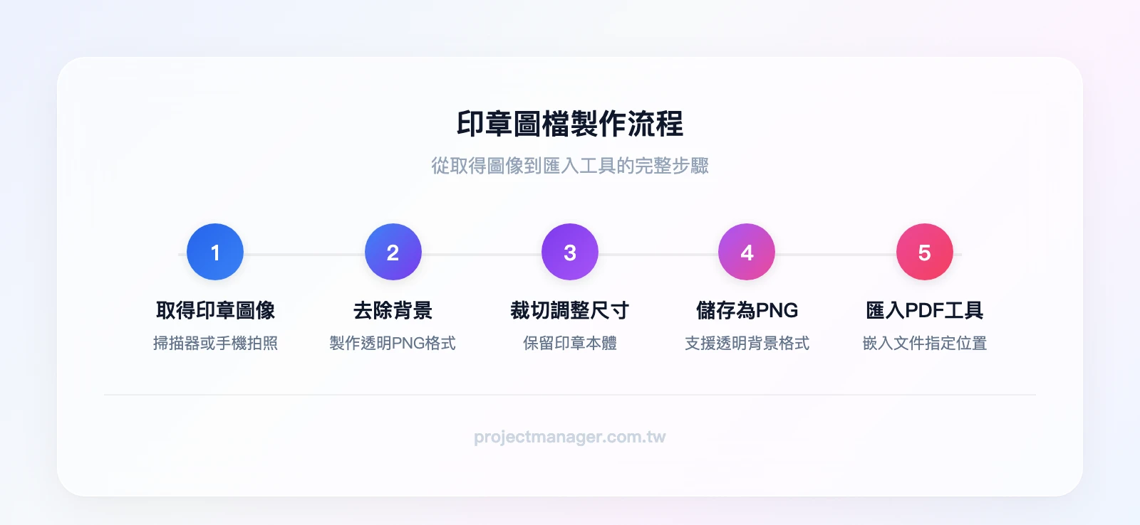 印章圖檔製作流程：取得印章圖像（掃描或拍照）→去除背景（透明PNG）→裁切調整尺寸→儲存為PNG格式→匯入PDF工具
