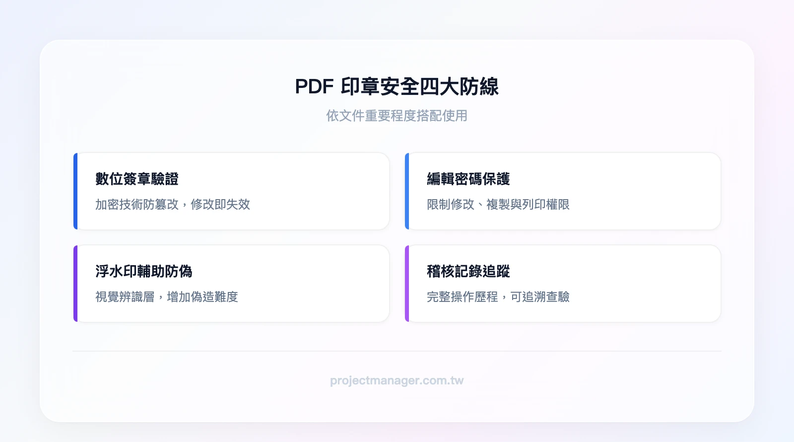 PDF 印章安全四大防線：數位簽章驗證（加密防篡改）、編輯密碼保護（限制修改權限）、浮水印輔助防偽（視覺辨識層）、稽核記錄追蹤（操作歷程記錄）
