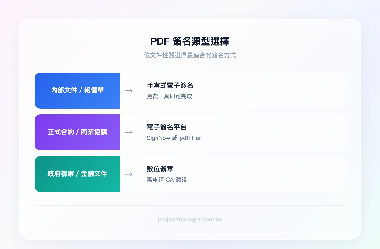 PDF簽名類型選擇：內部文件/報價單→手寫式電子簽名（免費）；正式合約/商業協議→電子簽名平台（SignNow/pdfFiller）；政府標案/金融文件→數位簽章（CA憑證）