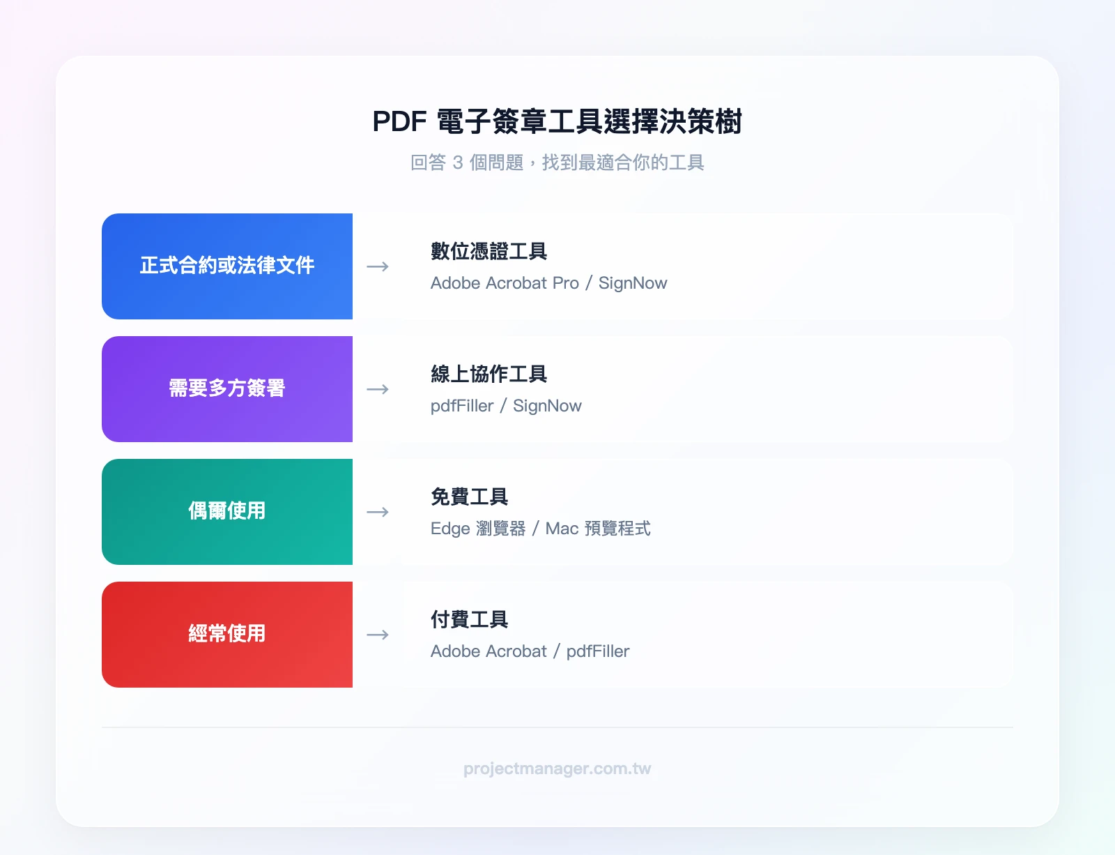 工具選擇決策樹：問題1「文件是否為正式合約或法律文件？」→ 是：需要數位憑證工具（Adobe Acrobat Pro / SignNow）→ 否：問題2「是否需要多方簽署？」→ 是：線上協作工具（pdfFiller / SignNow）→ 否：問題3