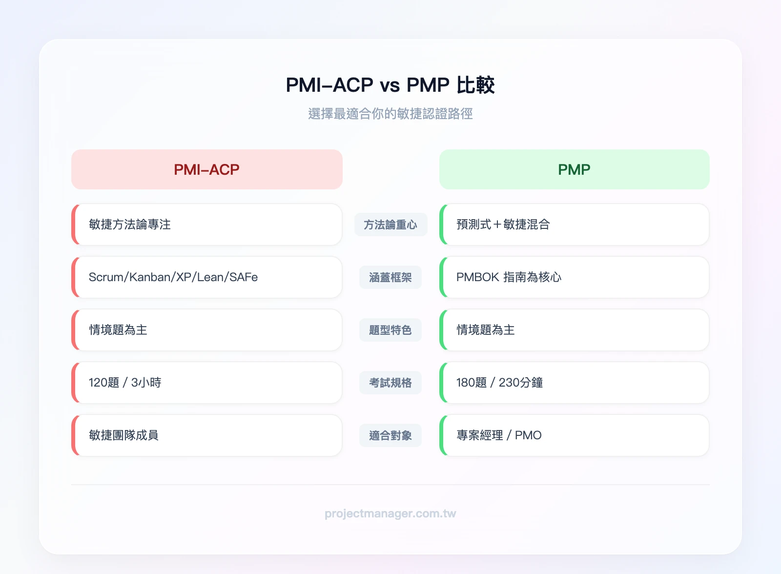 PMI-ACP vs PMP 比較：左欄 PMI-ACP（敏捷方法論、Scrum/Kanban/XP/Lean/SAFe、情境題為主、120題3小時、適合敏捷團隊成員）；右欄 PMP（預測式+敏捷混合、PMBOK指南為核心、180題230分鐘、適合專