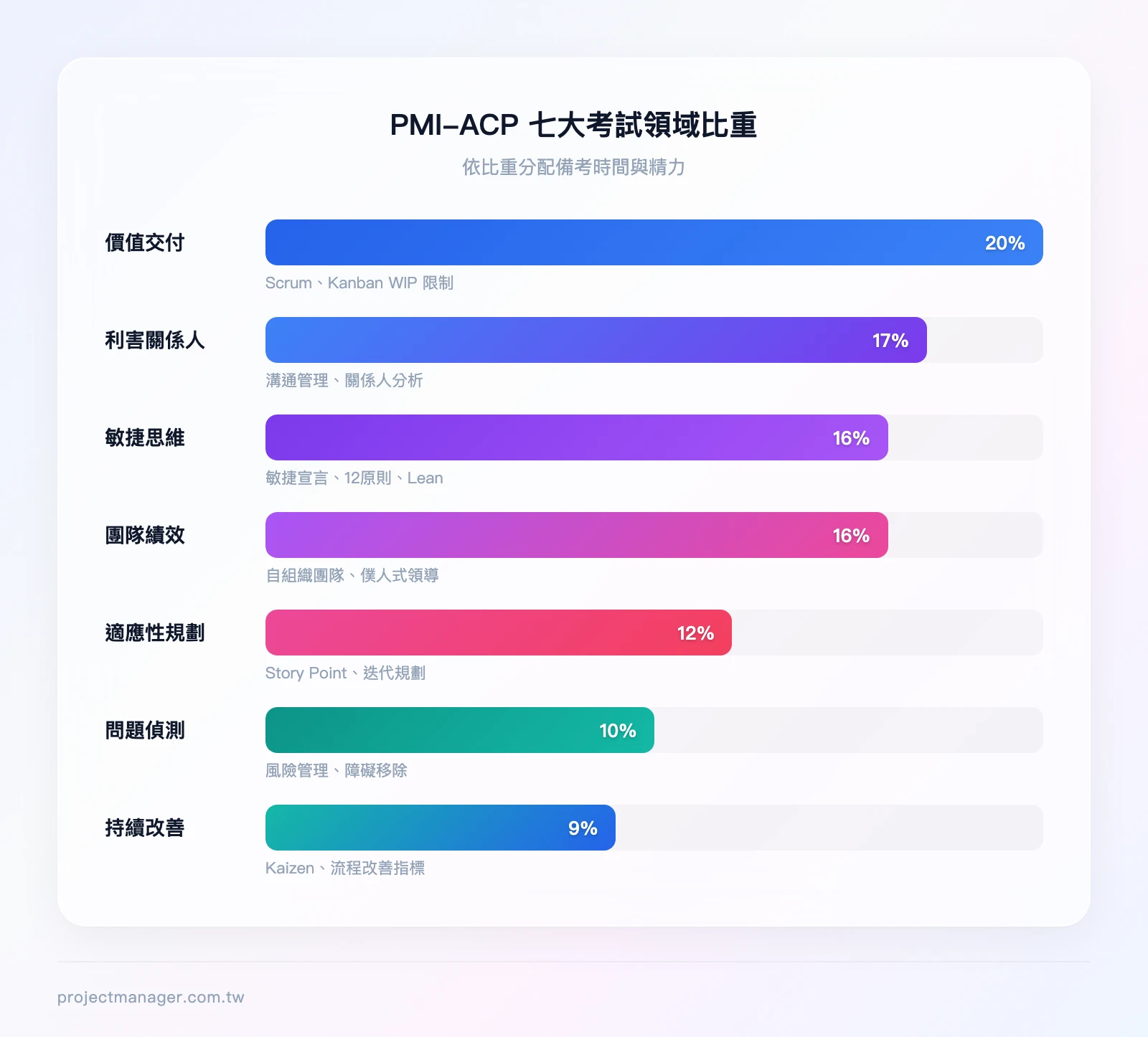 PMI-ACP 七大考試領域比重分布：Domain 1 敏捷思維 16%、Domain 2 價值交付 20%、Domain 3 利害關係人 17%、Domain 4 團隊績效 16%、Domain 5 適應性規劃 12%、Domain 6 問題偵測 