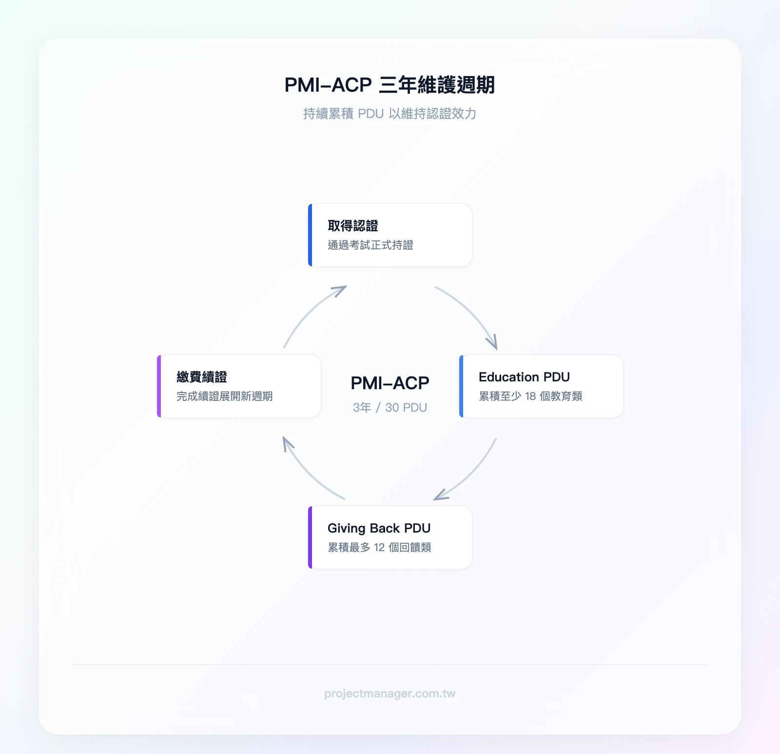 PMI-ACP 三年維護週期：取得認證→累積 Education PDU（至少18個）→累積 Giving Back PDU（最多12個）→繳費續證→新的三年週期開始